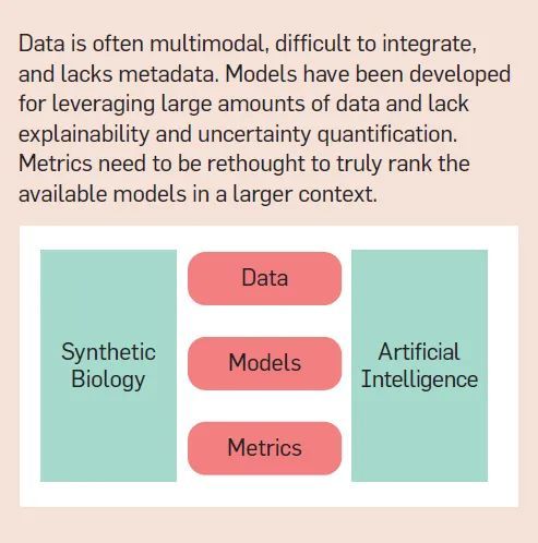 AI 與合成生物學(xué)「聯(lián)姻」的五大挑戰(zhàn)：技術(shù)、數(shù)據(jù)、算法、評(píng)估與社會(huì)學(xué)(圖6)