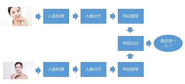 科普人臉識(shí)別算法及系統(tǒng)(圖2)