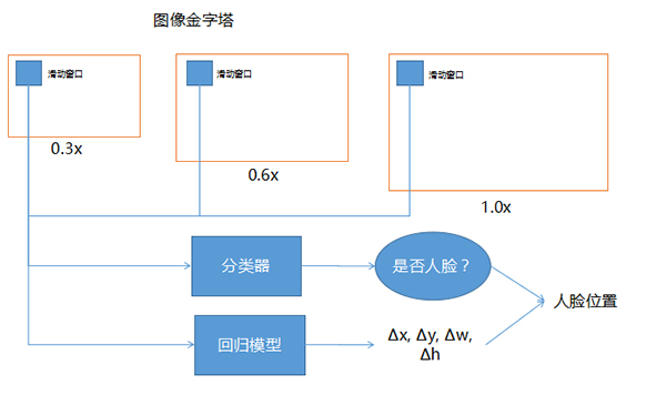 科普人臉識(shí)別算法及系統(tǒng)(圖3)