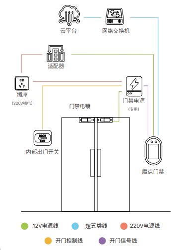 魔點(diǎn)G2門禁接線示意圖.png